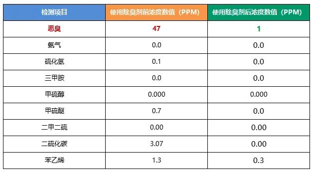 陶瓷廠(chǎng)異味大、被投訴，潔匠現場(chǎng)抽取廢氣做檢測、研制有效除臭劑！.jpg