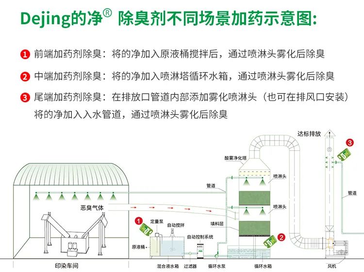 印染廢氣異味污染大，有什么更好的除臭方案？潔匠凈化除臭劑.jpg