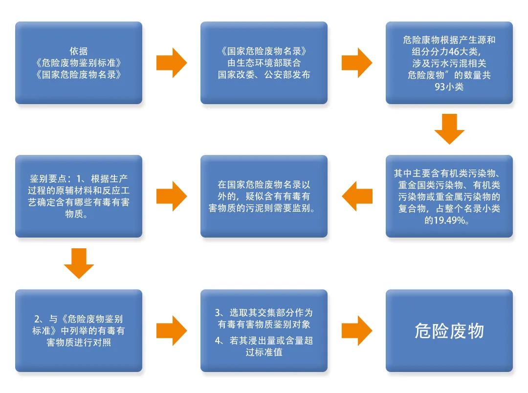 污泥到底是不是危廢？除臭處置是實(shí)現資源化利用的重要一環(huán)！.jpg