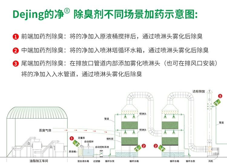 動(dòng)物油脂煉油廠(chǎng)如何除臭？潔匠凈化除臭劑解決惡臭廢氣！.jpg