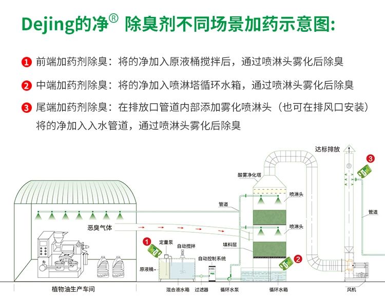植物油廢氣、油煙異味，用Dejing的凈除臭劑解決除臭除味！.jpg