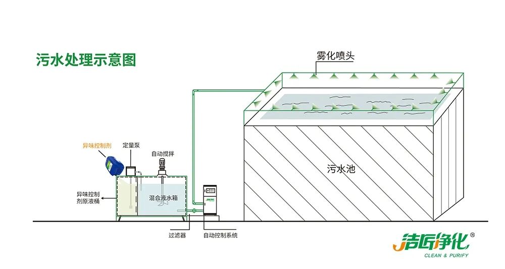 夏天垃圾廢氣惡臭沖天，潔匠凈化·的凈垃圾除臭劑緩解壓力！