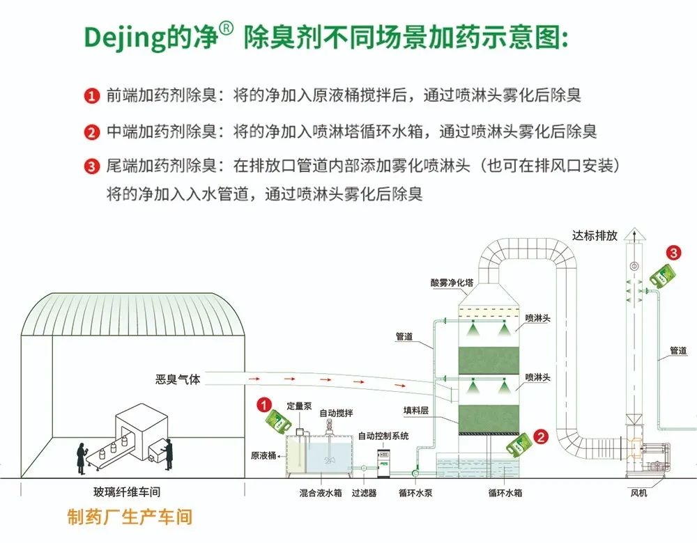 制藥廠(chǎng)廢氣、污水除臭難題，就讓潔匠凈化·的凈除臭劑來(lái)處理！.jpg