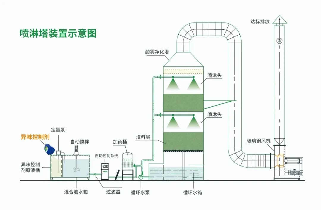 化纖廠(chǎng)廢氣異味成問(wèn)題，Dejing的凈除臭劑優(yōu)勢明顯.jpg