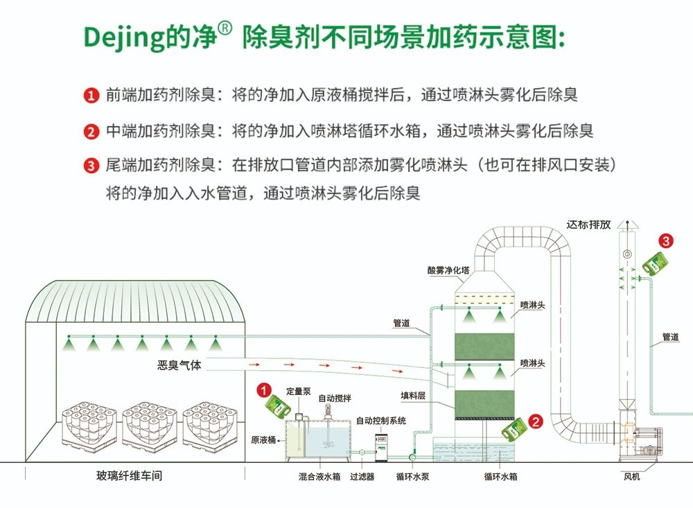 玻璃纖維廠(chǎng)煙氣異味大、工人難受，Dejing的凈?除臭劑幫到您！.jpg