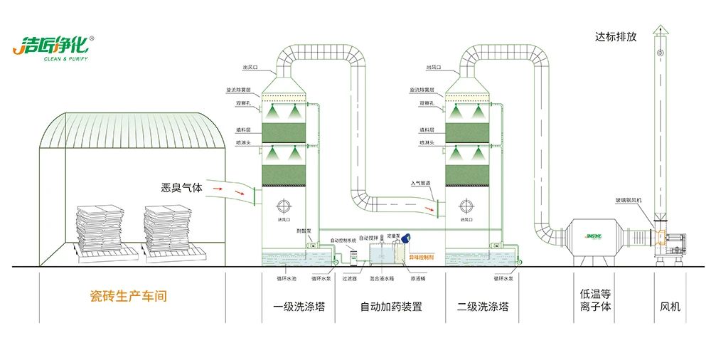 陶瓷廠(chǎng)廢氣惡臭讓人苦不堪言，Dejing的凈?除臭劑幫助企業(yè)達標排放！.jpg