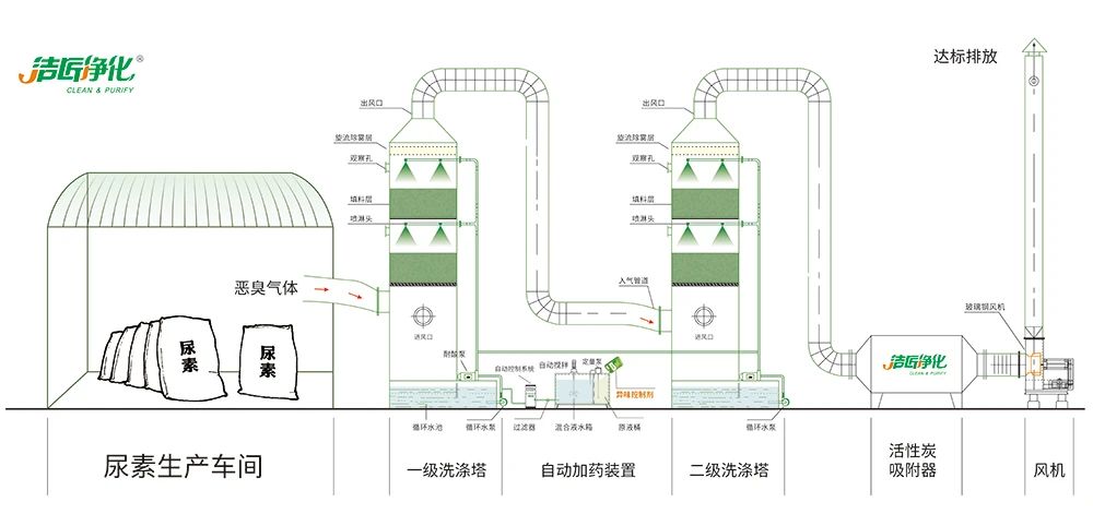 尿素車(chē)間臭不可耐，Dejing的凈除臭劑讓除臭變得更簡(jiǎn)單！.jpg
