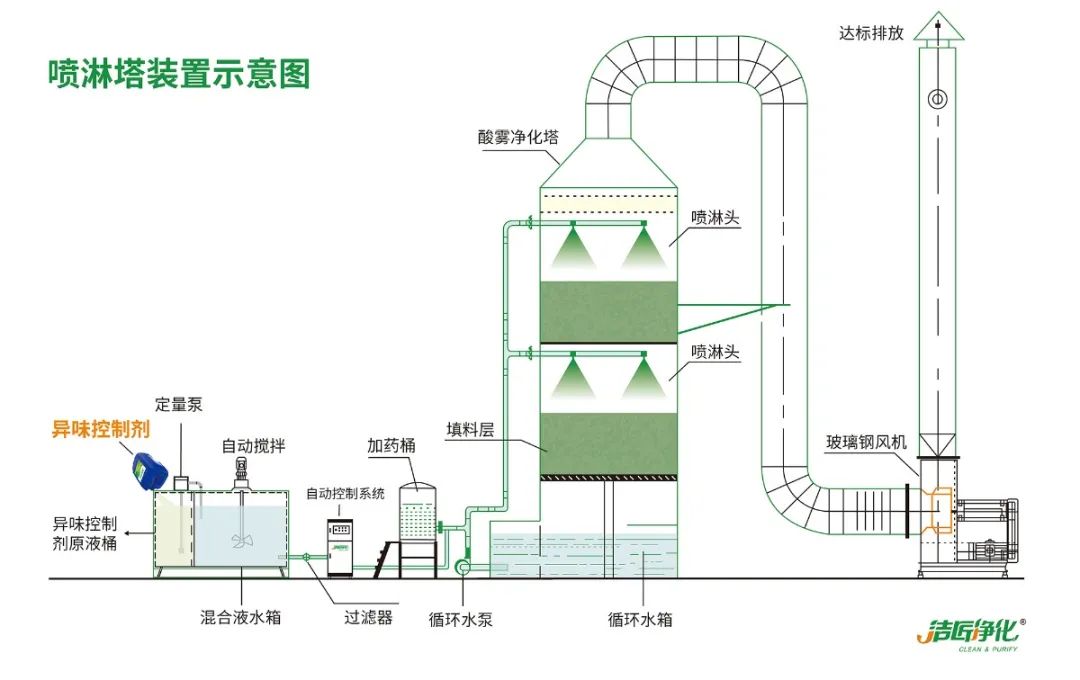 鑄造廠(chǎng)車(chē)間廢氣除臭，Dejing的凈?除臭劑起什么作用？.jpg