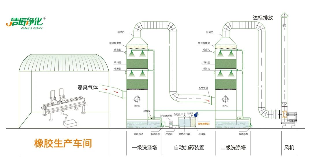 輪胎、膠帶等橡膠工業(yè)刺鼻異味，的凈除臭劑專(zhuān)用配方快速解決！.jpg