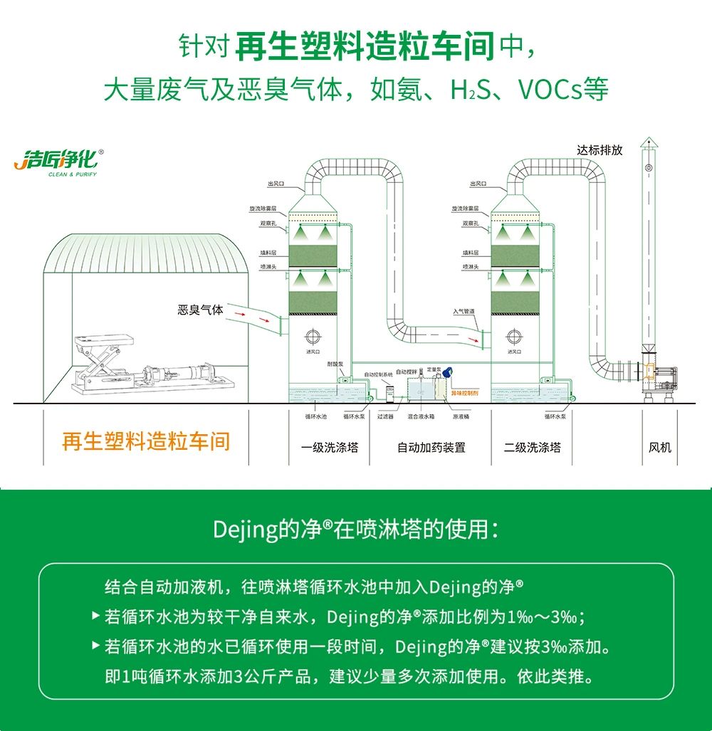 再生塑料造粒生產(chǎn)如何除臭？Dejing的凈除臭劑一站式解決方案！.jpg