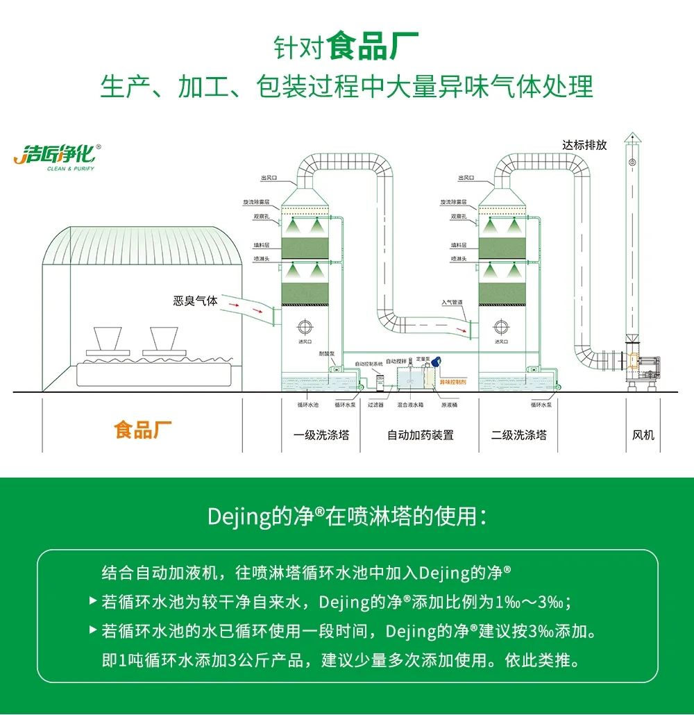 食品廠(chǎng)異味用Dejing的凈除臭劑，關(guān)乎飲食安全，治理需求大！.jpg