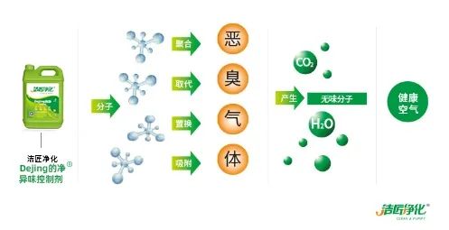 飼料廠(chǎng)車(chē)間腥臭味擾民，就用Dejing的凈飼料廠(chǎng)專(zhuān)用除臭劑.jpg
