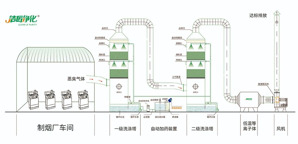 煙草加工異味廢氣危害大，快速除臭就用Dejing的凈除臭劑！.jpg
