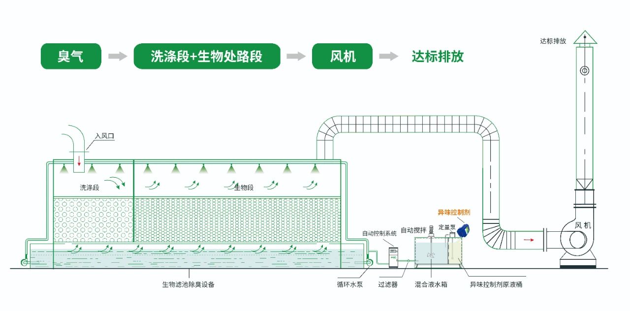 水污染除臭治理——需要除臭劑技術(shù)做支撐！.jpg