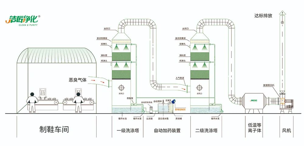 Dejing的凈??制鞋廠(chǎng)除臭劑，治理?yè)]發(fā)性有機化合物(VOC)廢氣