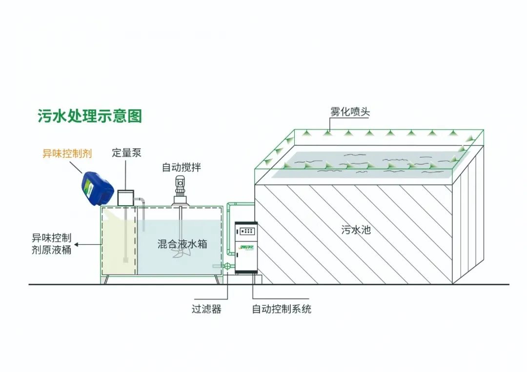 Dejing的凈??淀粉廠(chǎng)專(zhuān)用除臭劑，輕松處理有機廢水惡臭！
