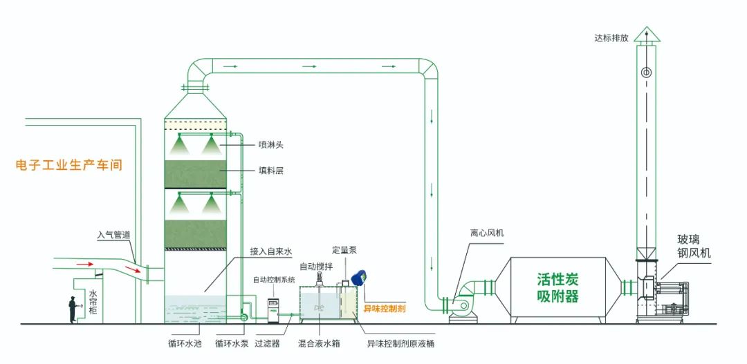 電子工業(yè)廢氣VOCs污染如何治理？的凈-異味控制劑還原綠色健康呼吸！.jpg
