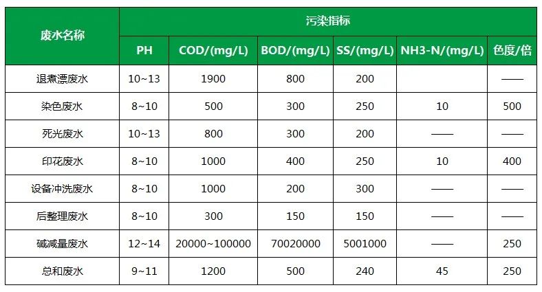 棉與化纖印染工業(yè)的污染物來(lái)源、異味解決方案.jpg