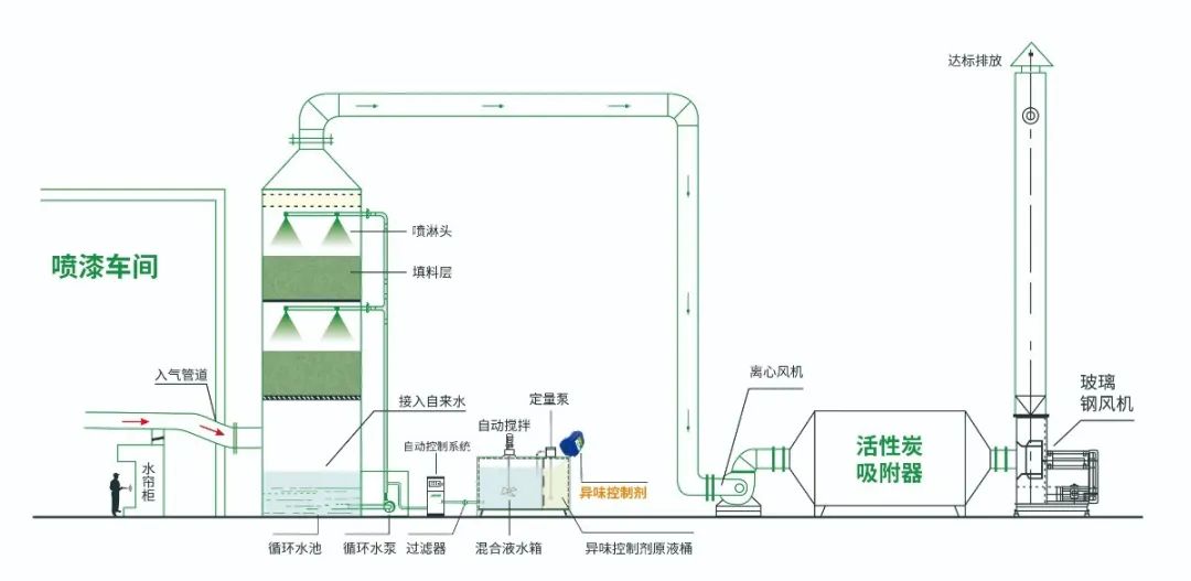 涂裝生產(chǎn)，面對污染難題如何選擇除臭方案？.jpg