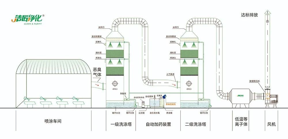 涂裝生產(chǎn)，面對污染難題如何選擇除臭方案？.jpg