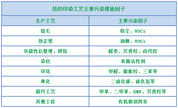 環(huán)保重壓下，紡織印染行業(yè)面臨兩難，廢氣治理刻不容緩！.png