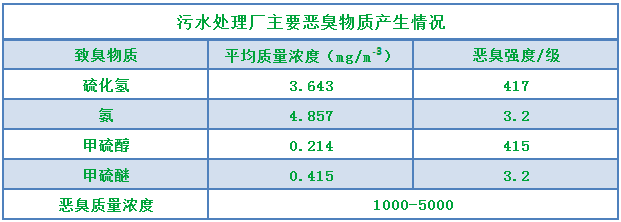 污水處理廠(chǎng)惡臭治理現狀與展望.png