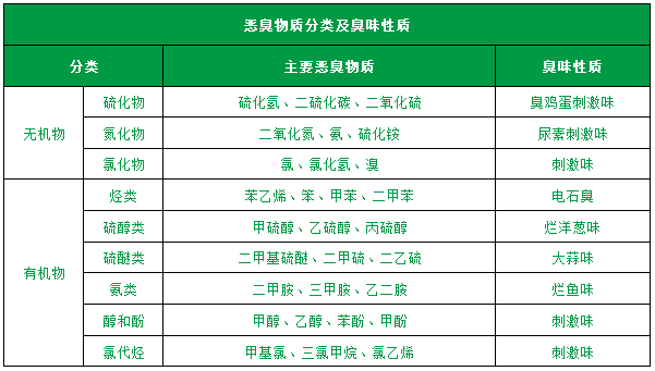 了解惡臭的種類(lèi)、分級、濃度及測試方法